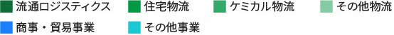 流通ロジスティクス、住宅物流、ケミカル物流、その他物流、商事・貿易事業、その他事業