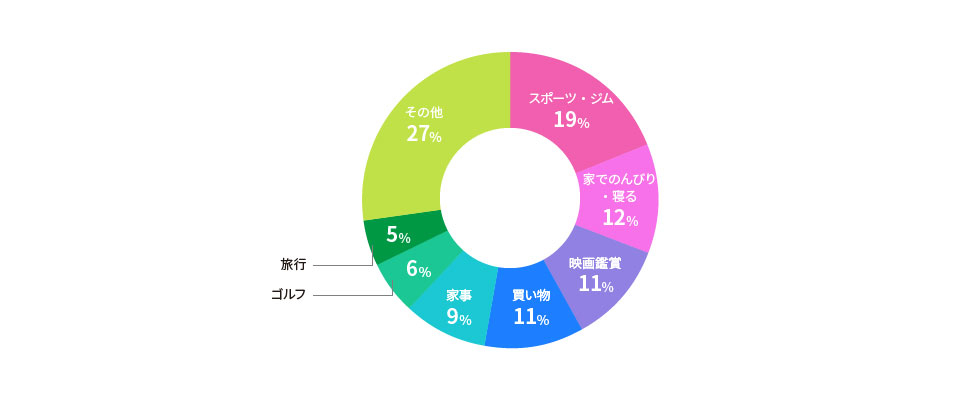 休みの日の過ごし方のデータ画像