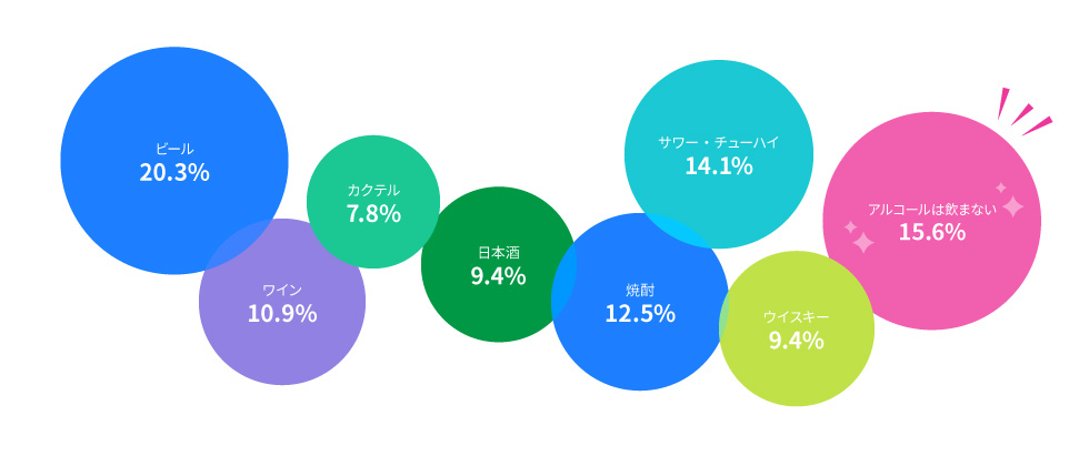 どのお酒が好き？のデータ画像