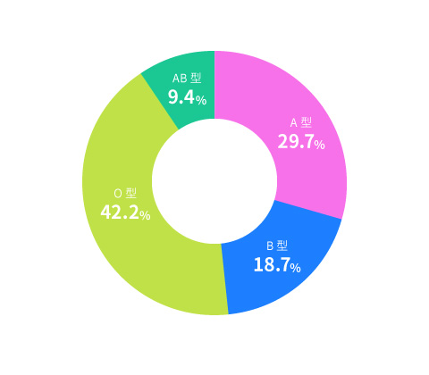 血液型のデータ画像